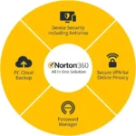 Norton 360 Deluxe για 5 Συσκευές και 1 Έτος Χρήσης (Ηλεκτρονική Άδεια)