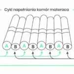 Cellular Air Mattress 17 Cpr Chambers