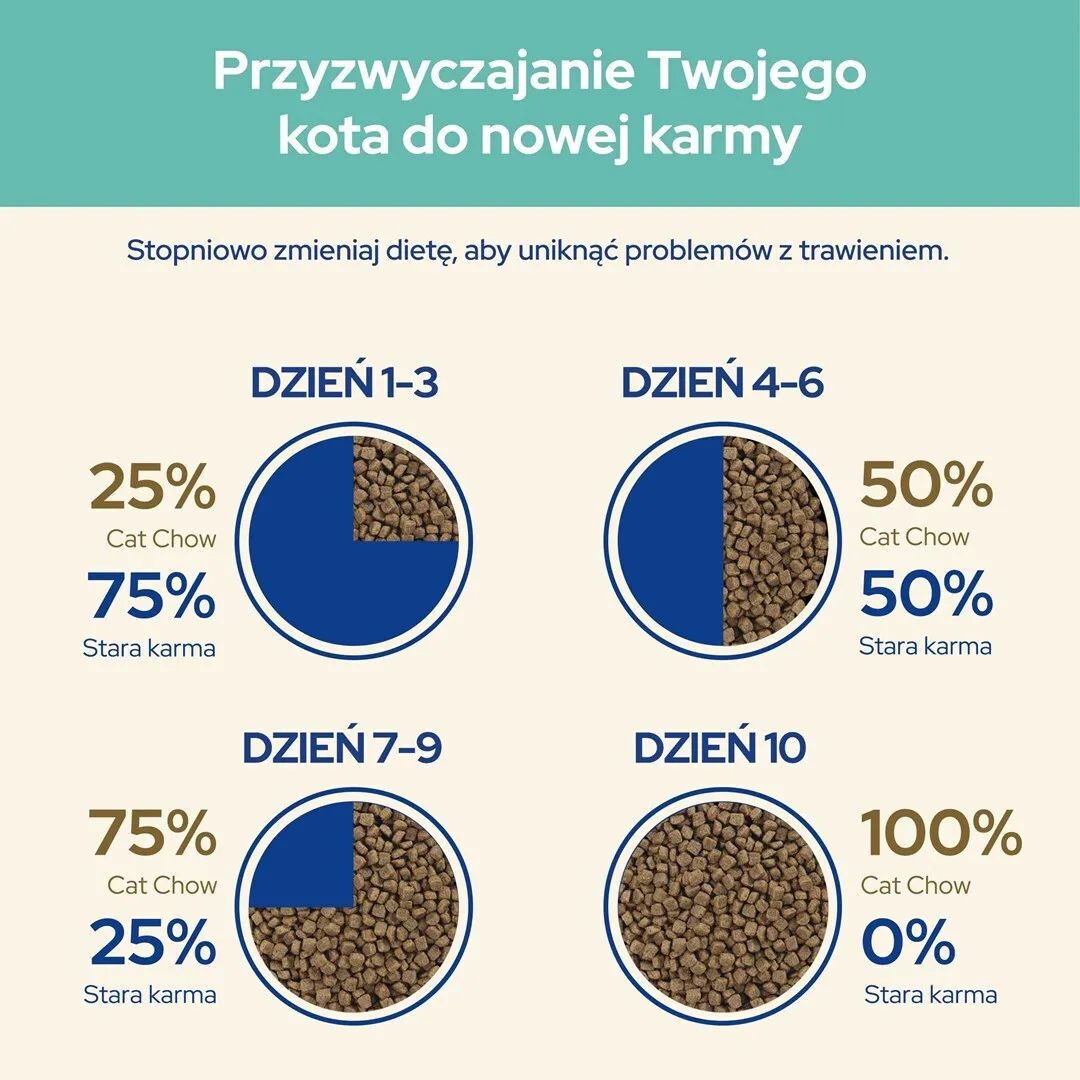 20260116093852_68b47457 Cat Chow Hairball Ξηρά Τροφή για Ενήλικες Γάτες με Κοτόπουλο 1.5kg - Image 1